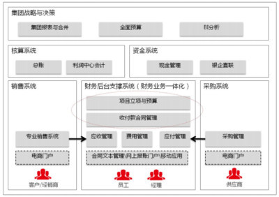 用友 合同管理系統 應收應付合同 用友財務