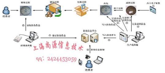 防偽系統供應商/生產供應防偽系統標簽-上海尚源信息技術