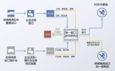 福州入列跨境電商B2B出口監管試點范圍