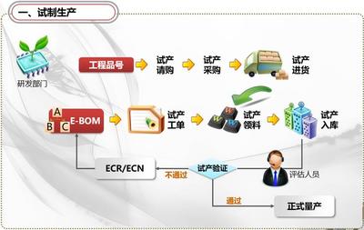 易飛ERP試制生產系統介紹 鼎捷軟件易飛ERP系統免費教程