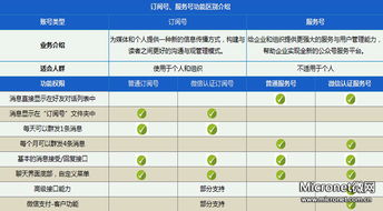 微信訂閱號升級服務號的具體流程